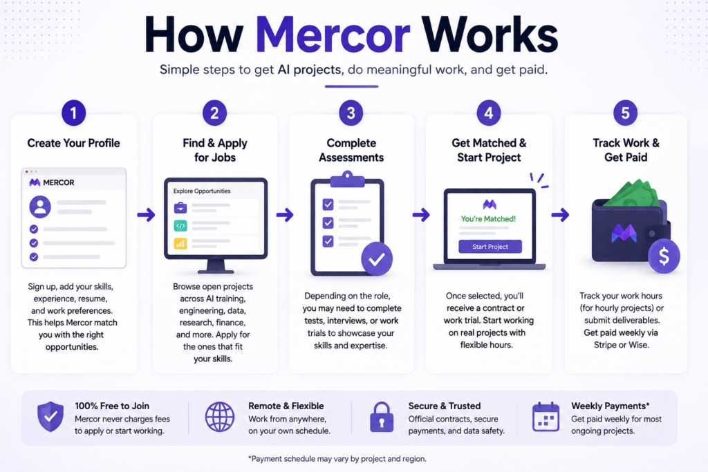 How Mercor works for remote AI jobs in 2026